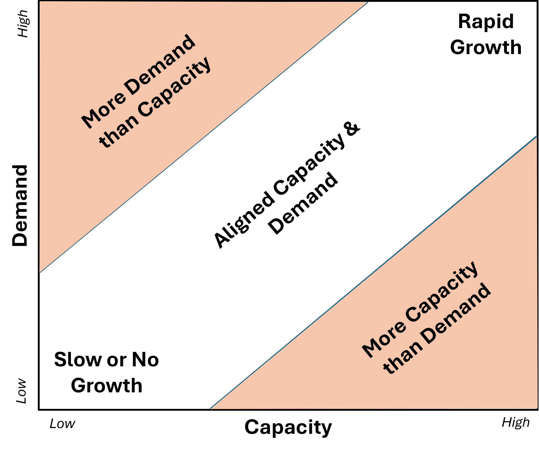 Capacity–Demand grid highlighting high-demand and high-capacity zones