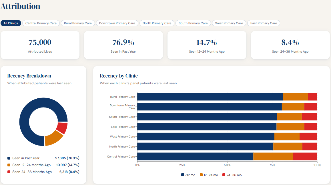 Patient attribution analysis