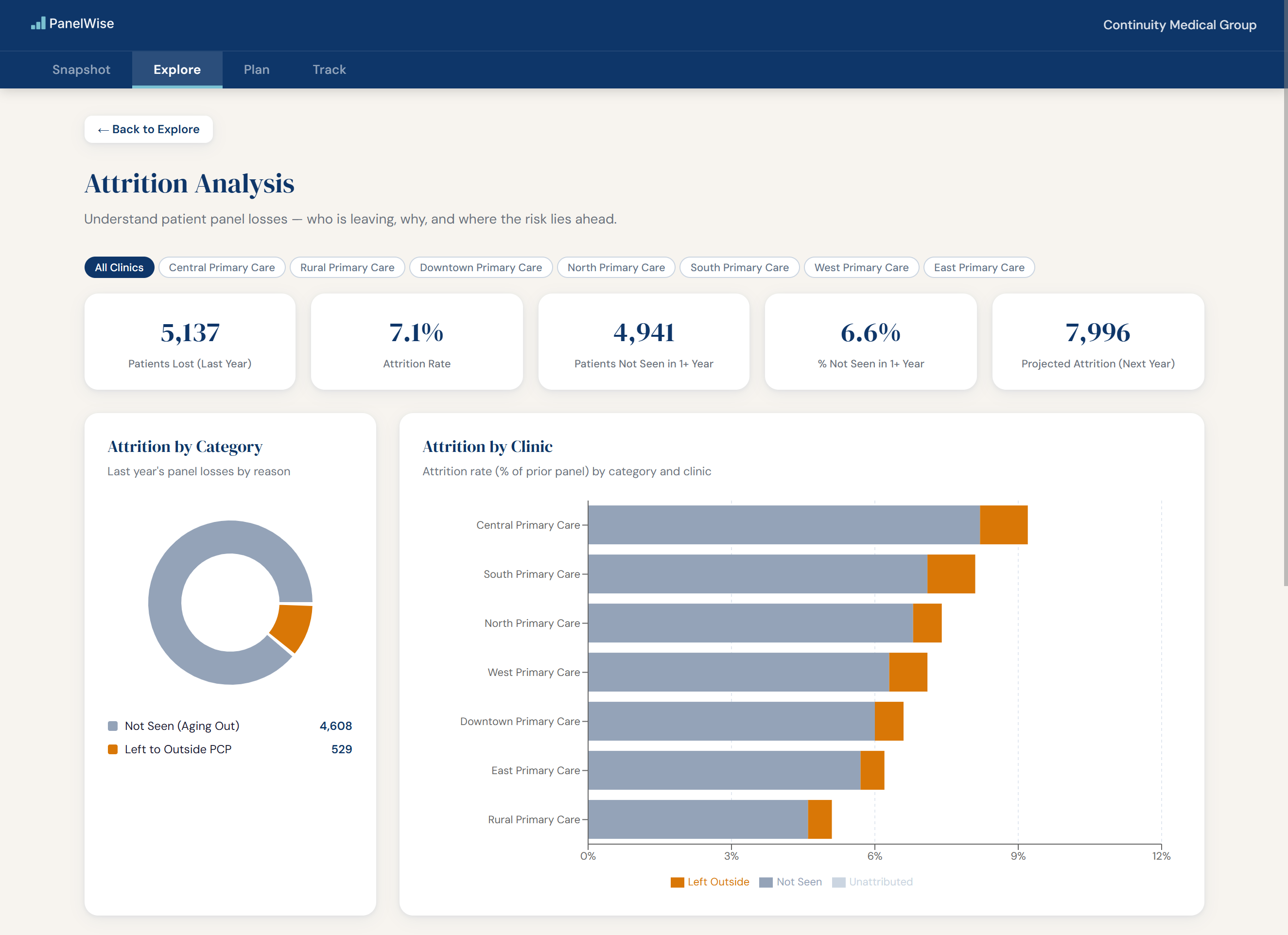 Panel attrition analysis